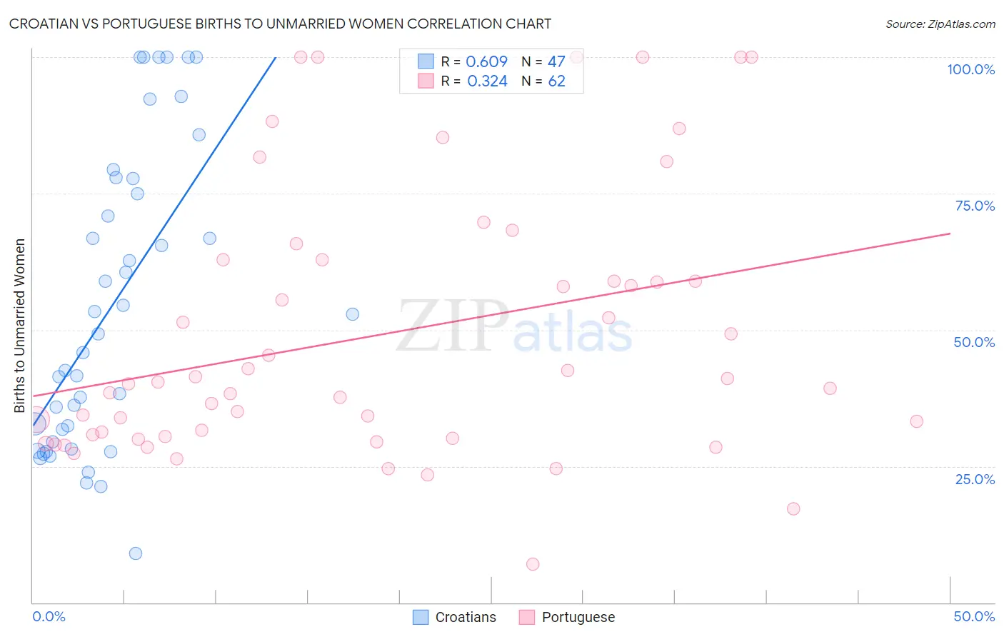 Croatian vs Portuguese Births to Unmarried Women