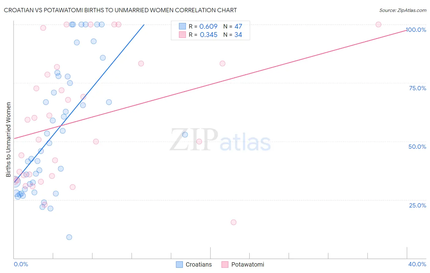 Croatian vs Potawatomi Births to Unmarried Women