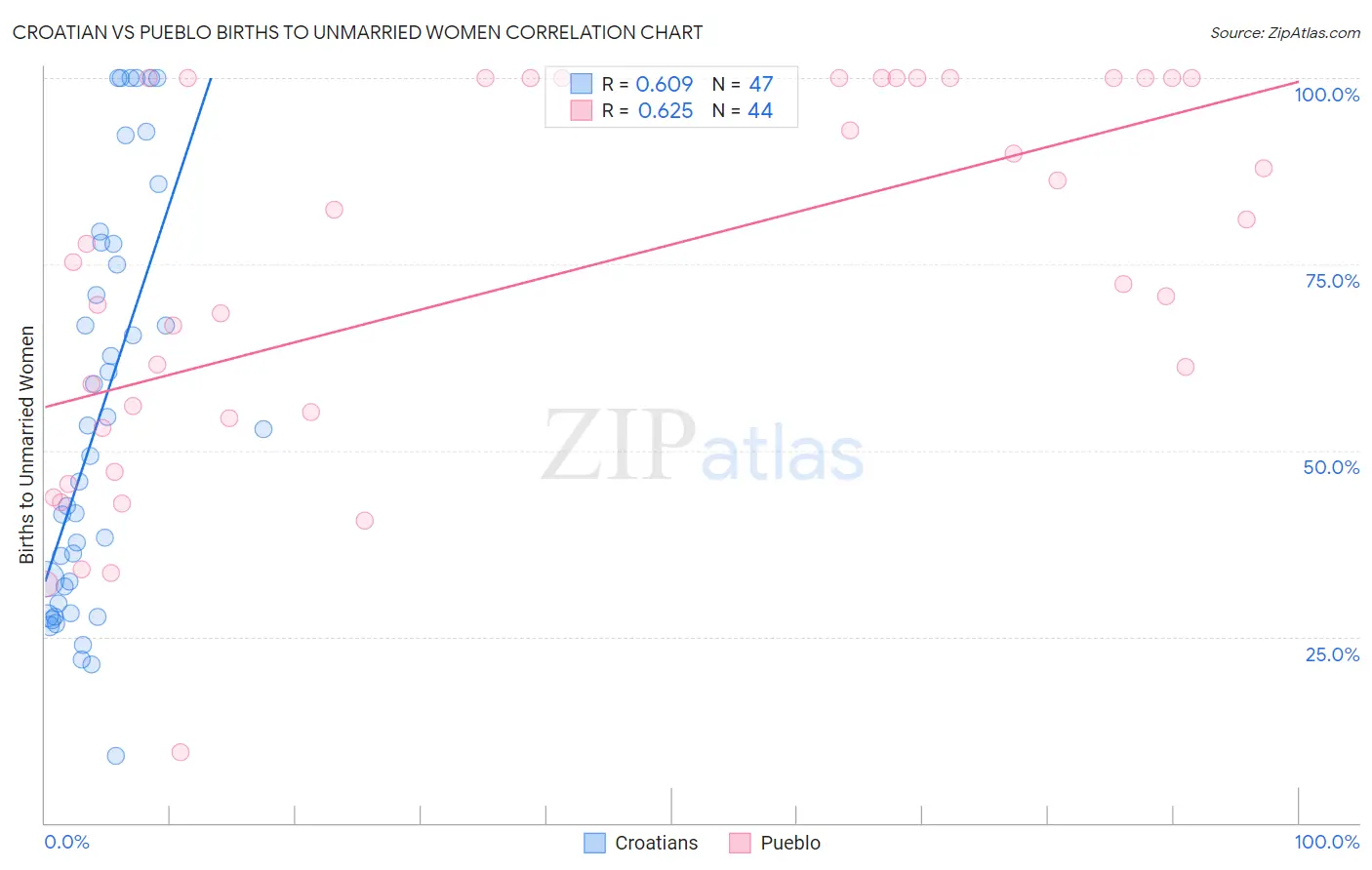 Croatian vs Pueblo Births to Unmarried Women