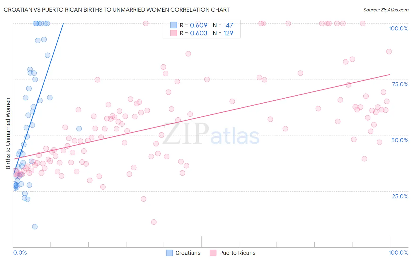 Croatian vs Puerto Rican Births to Unmarried Women