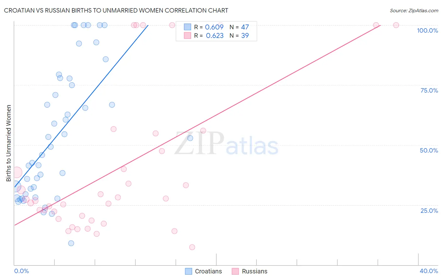 Croatian vs Russian Births to Unmarried Women