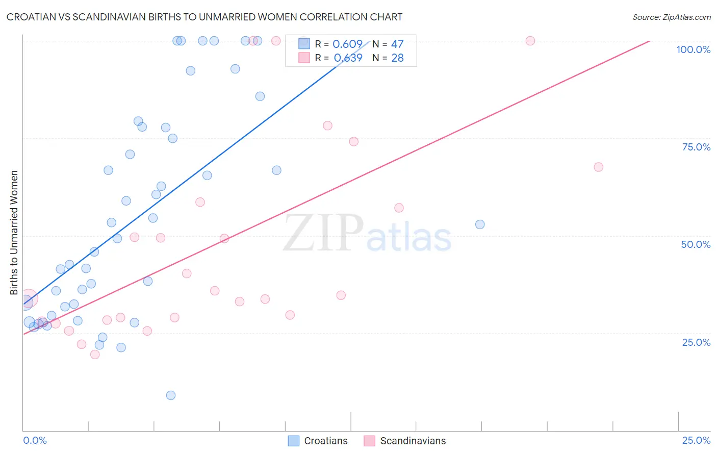 Croatian vs Scandinavian Births to Unmarried Women