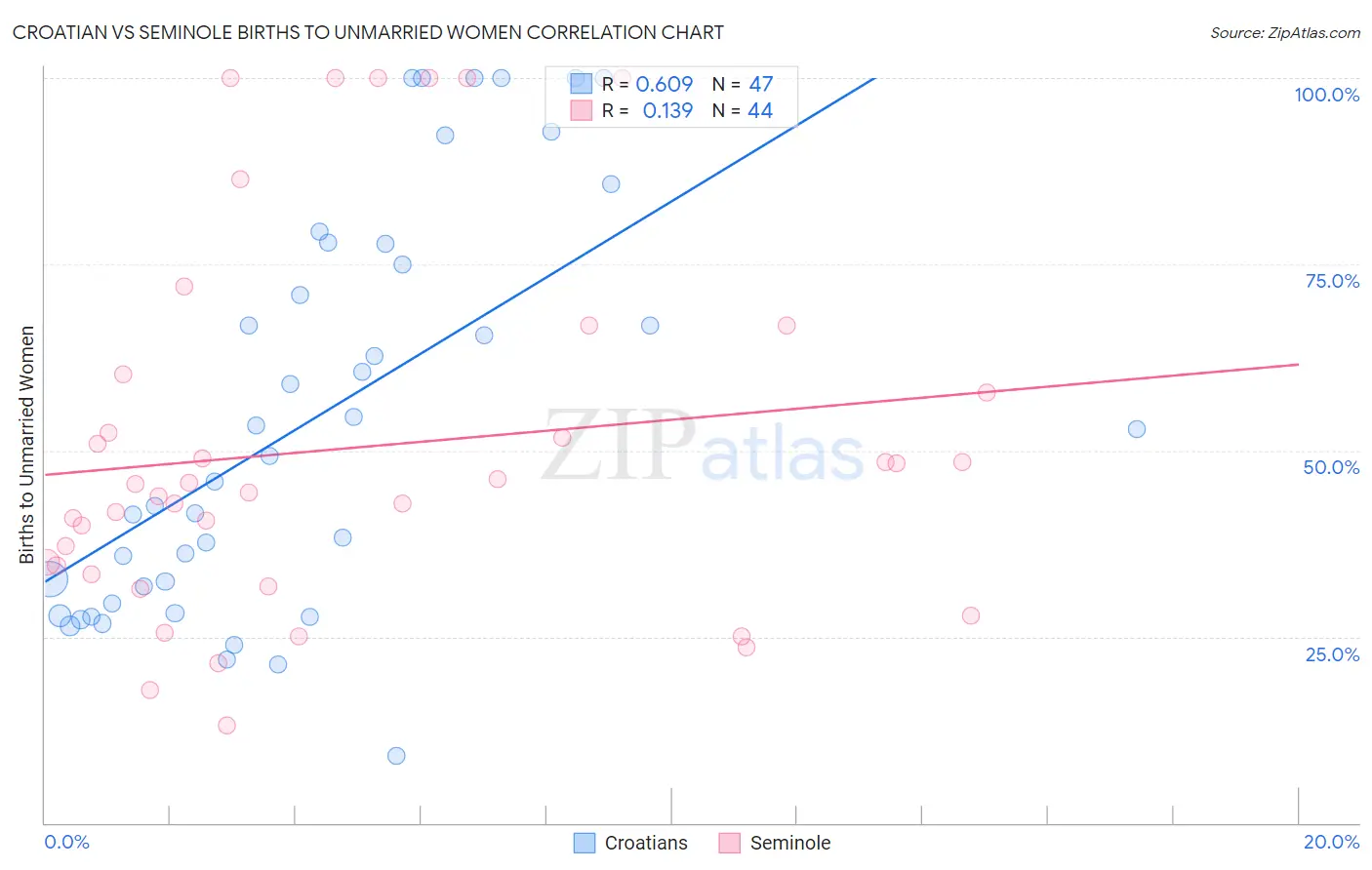 Croatian vs Seminole Births to Unmarried Women