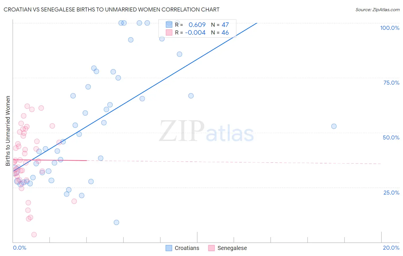 Croatian vs Senegalese Births to Unmarried Women