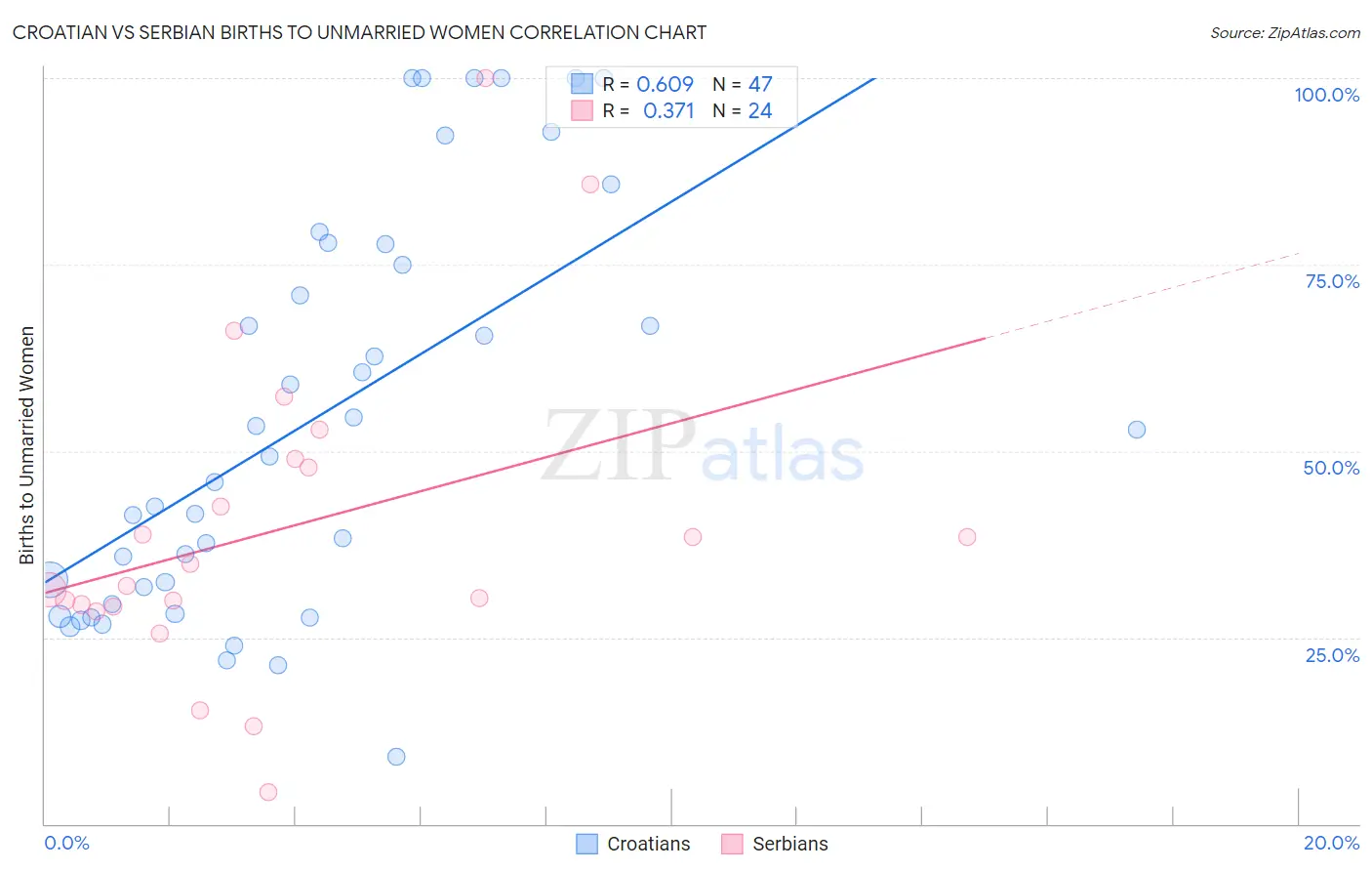 Croatian vs Serbian Births to Unmarried Women