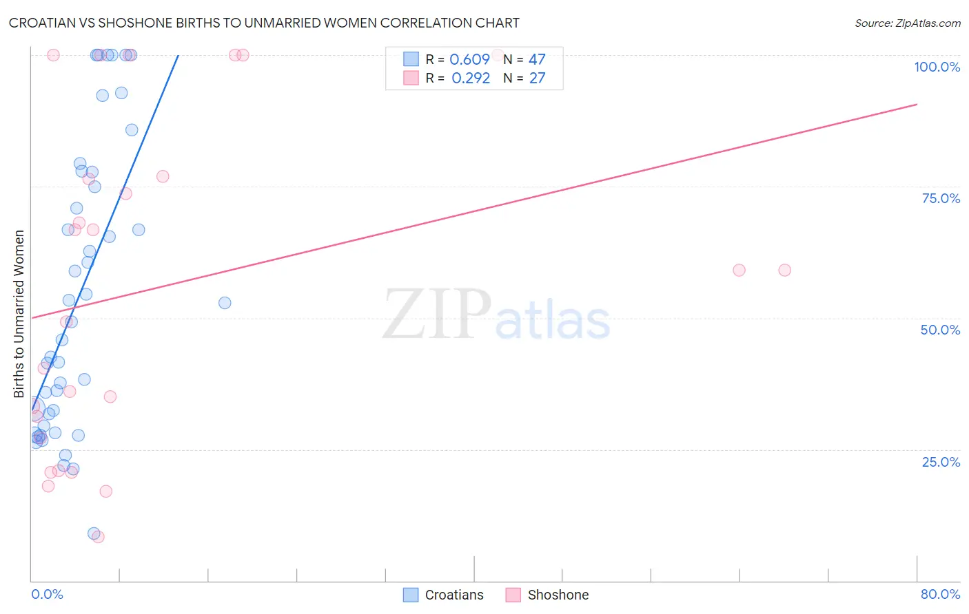 Croatian vs Shoshone Births to Unmarried Women