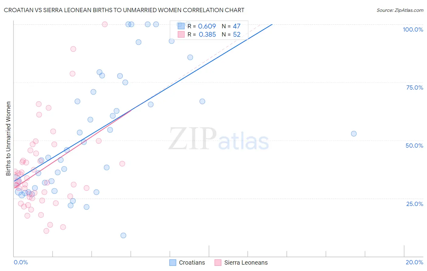 Croatian vs Sierra Leonean Births to Unmarried Women