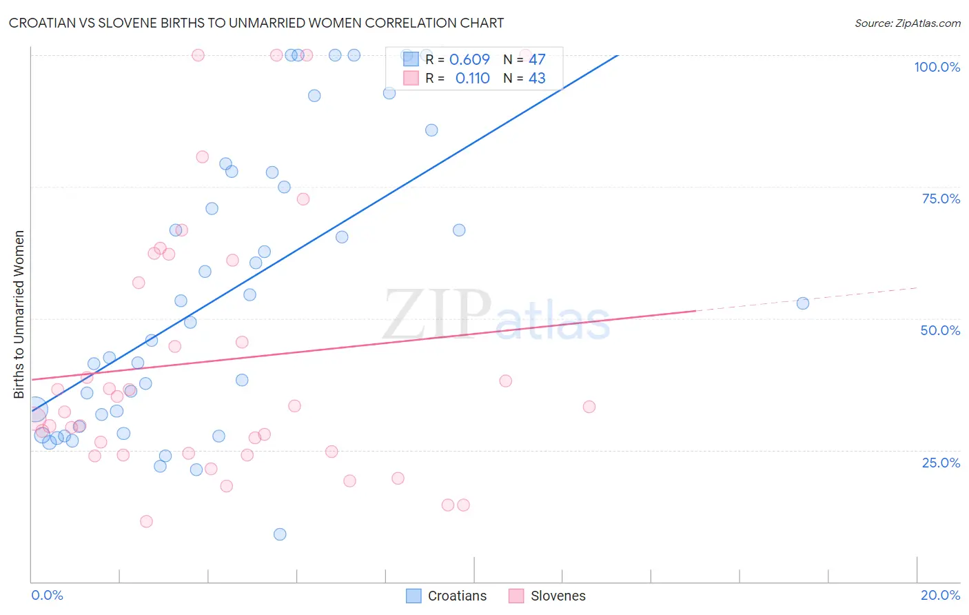 Croatian vs Slovene Births to Unmarried Women