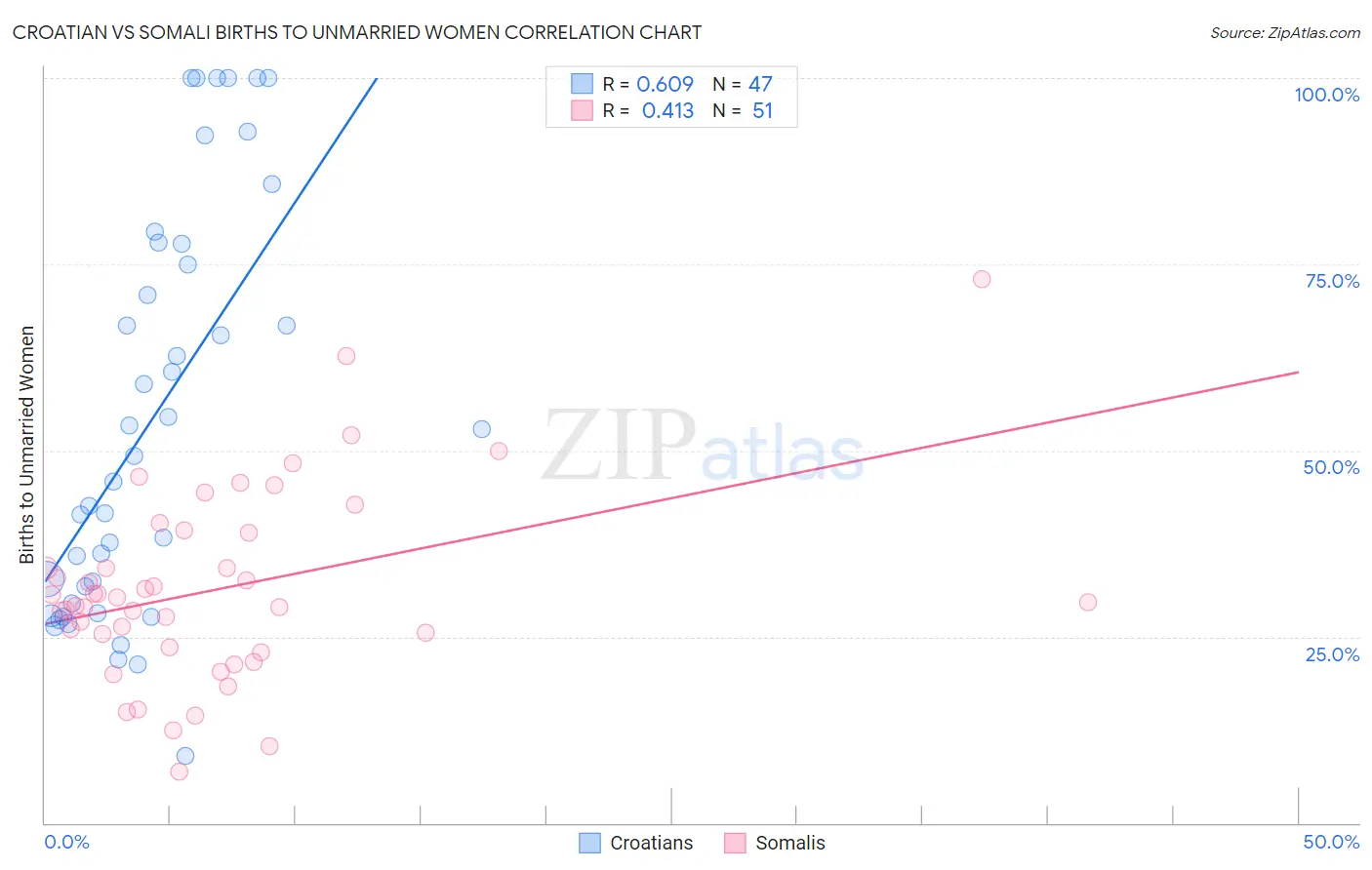 Croatian vs Somali Births to Unmarried Women