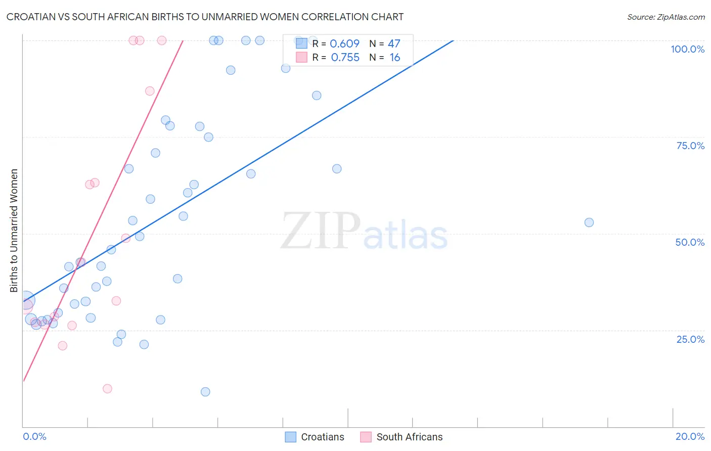 Croatian vs South African Births to Unmarried Women