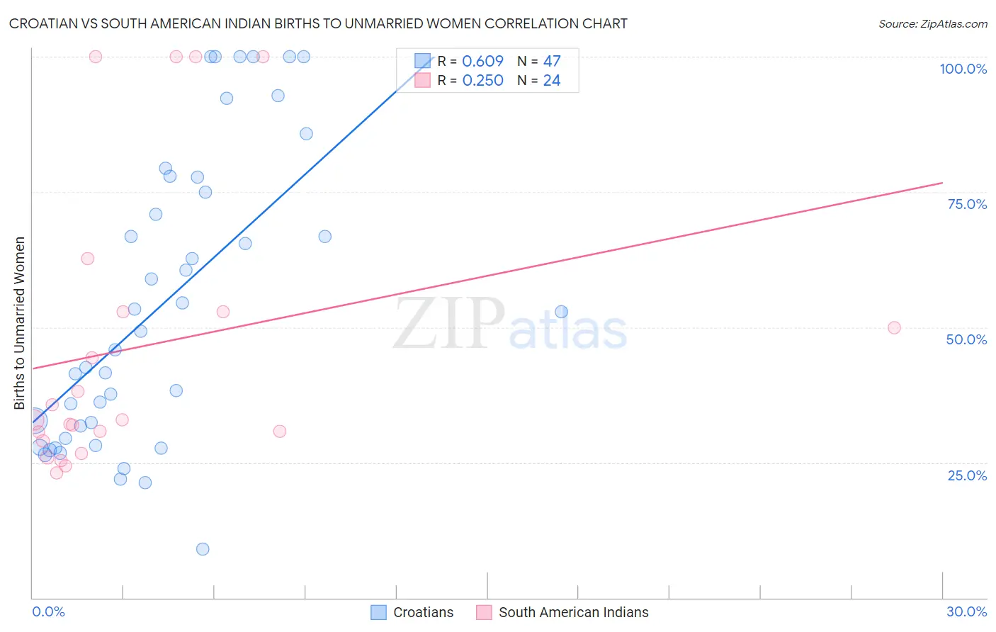 Croatian vs South American Indian Births to Unmarried Women