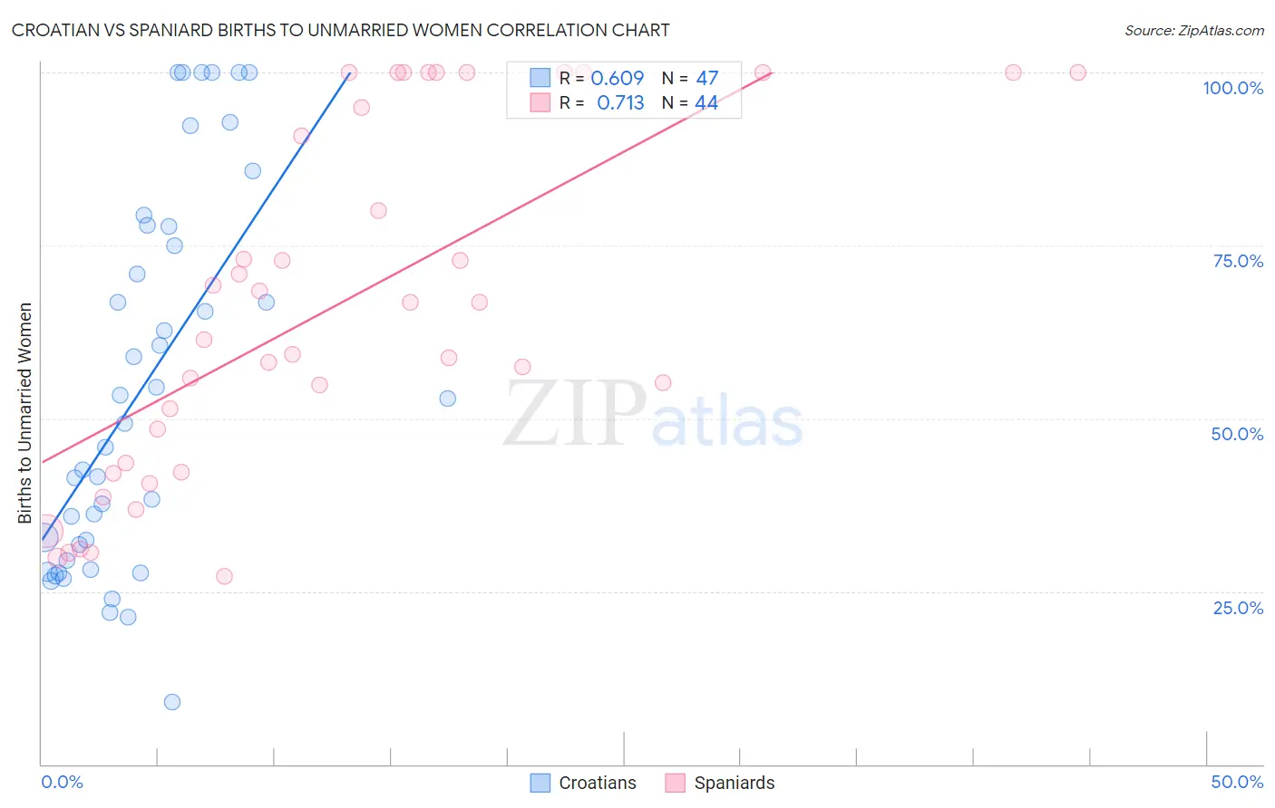 Croatian vs Spaniard Births to Unmarried Women