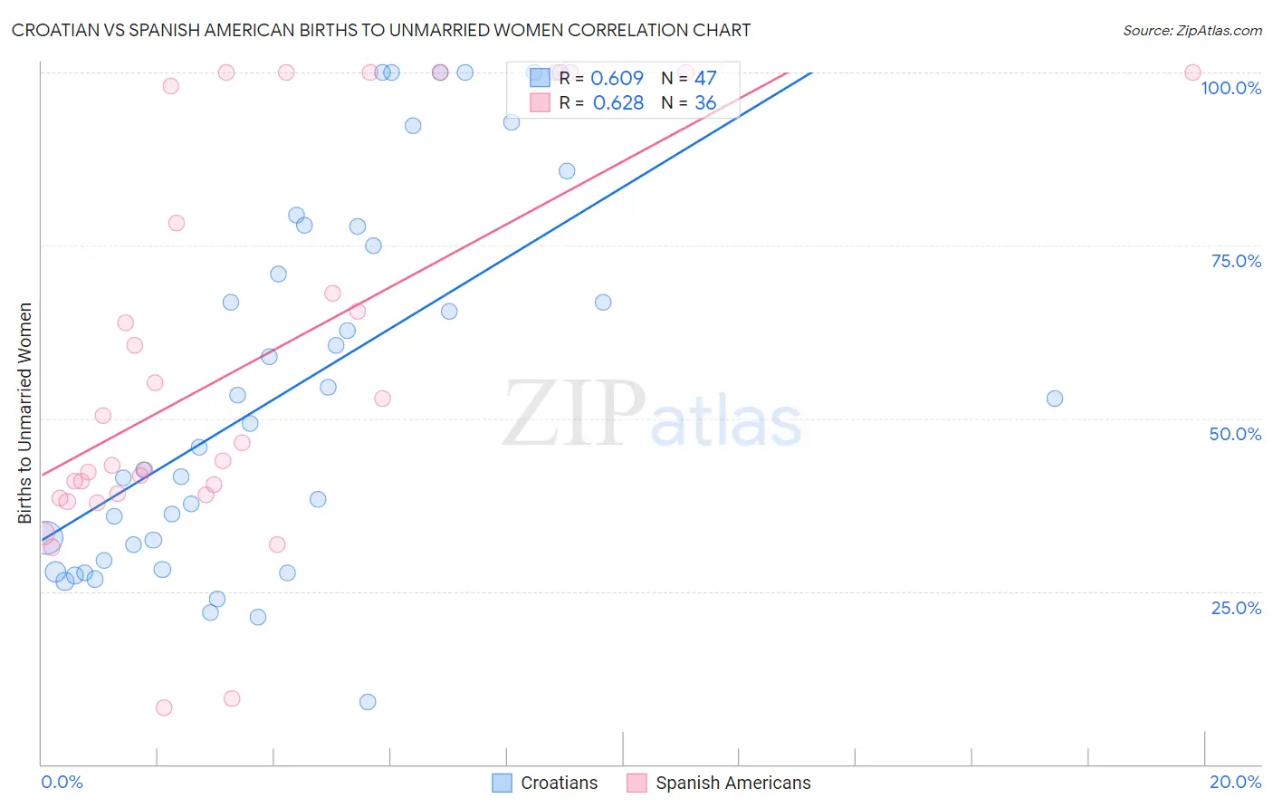 Croatian vs Spanish American Births to Unmarried Women