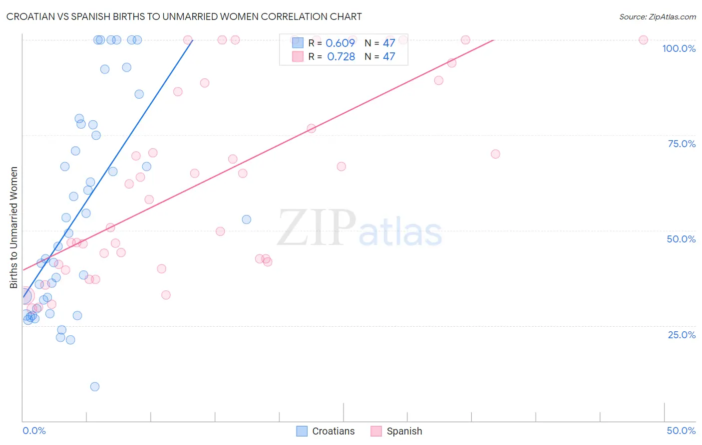 Croatian vs Spanish Births to Unmarried Women