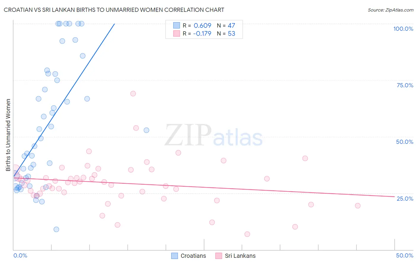 Croatian vs Sri Lankan Births to Unmarried Women