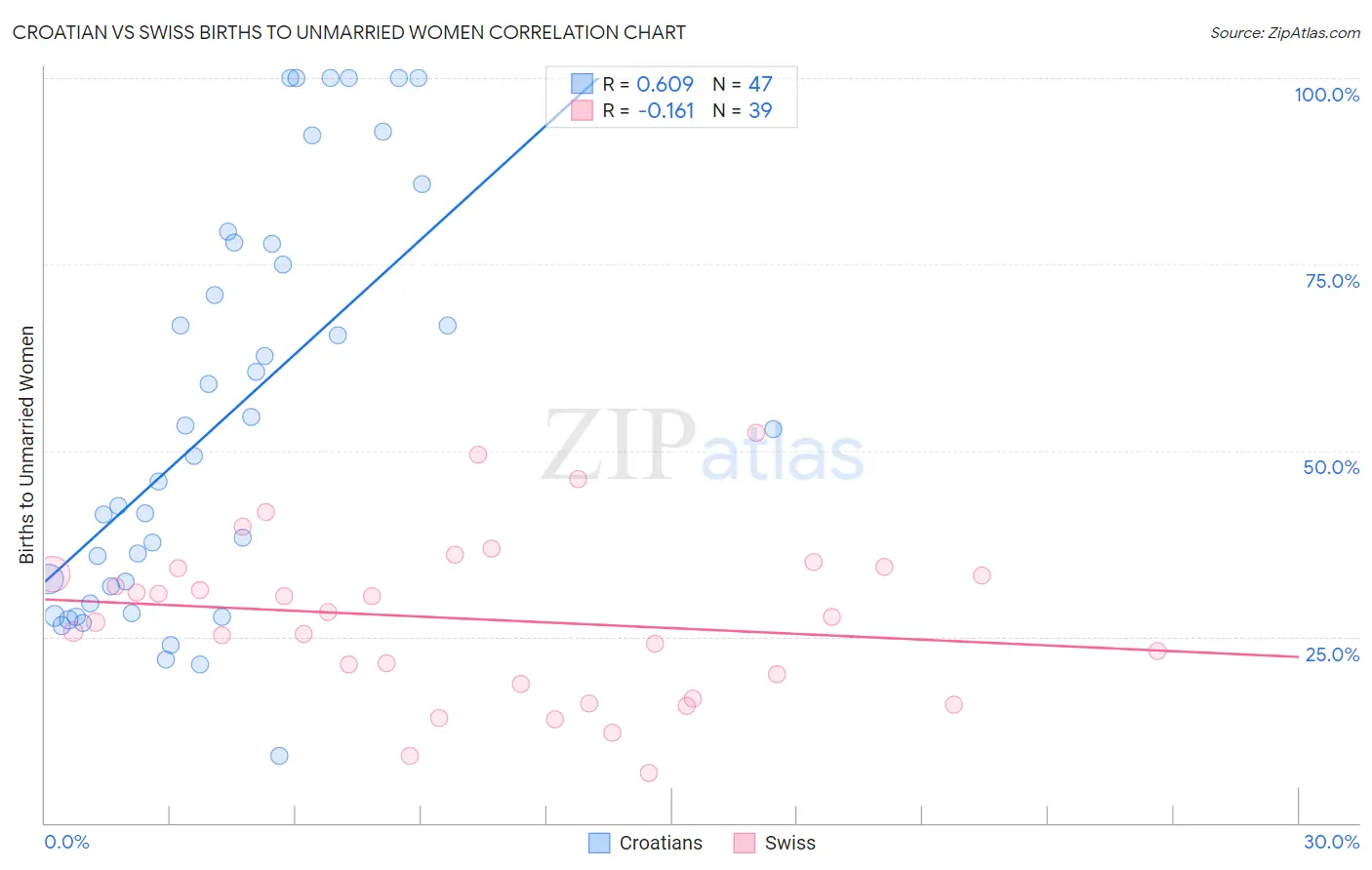 Croatian vs Swiss Births to Unmarried Women