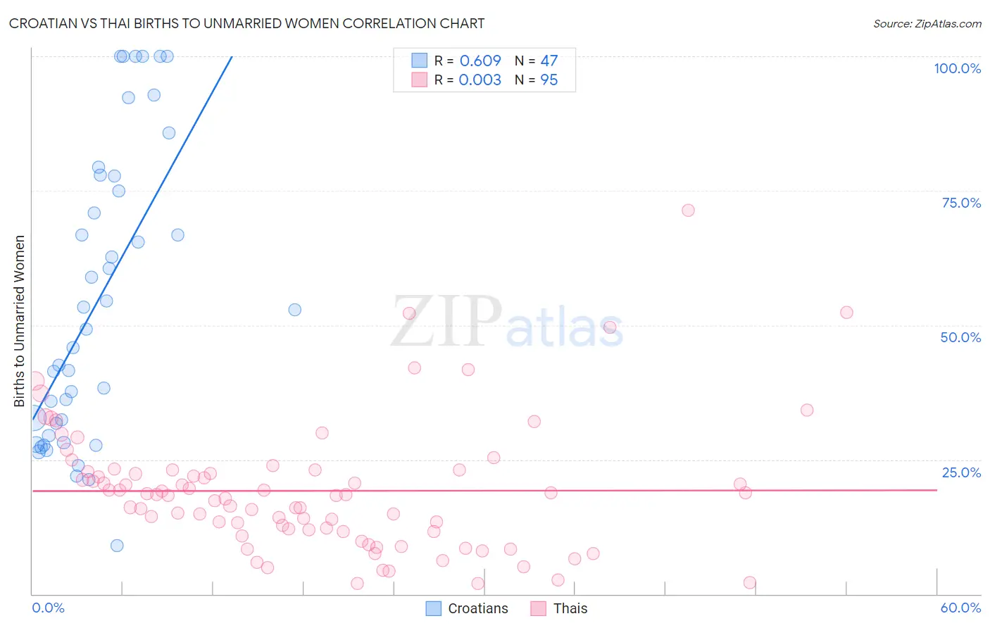 Croatian vs Thai Births to Unmarried Women