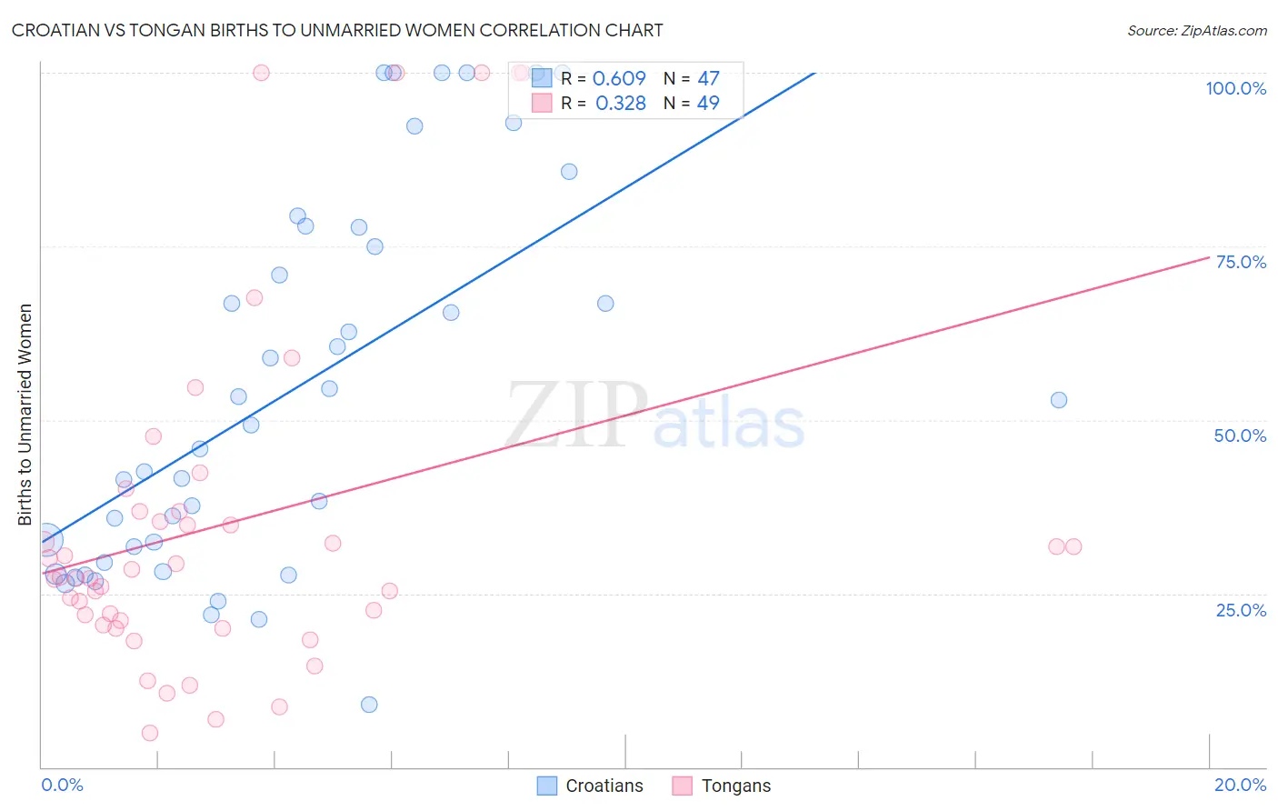 Croatian vs Tongan Births to Unmarried Women