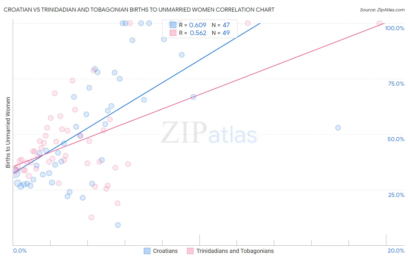 Croatian vs Trinidadian and Tobagonian Births to Unmarried Women