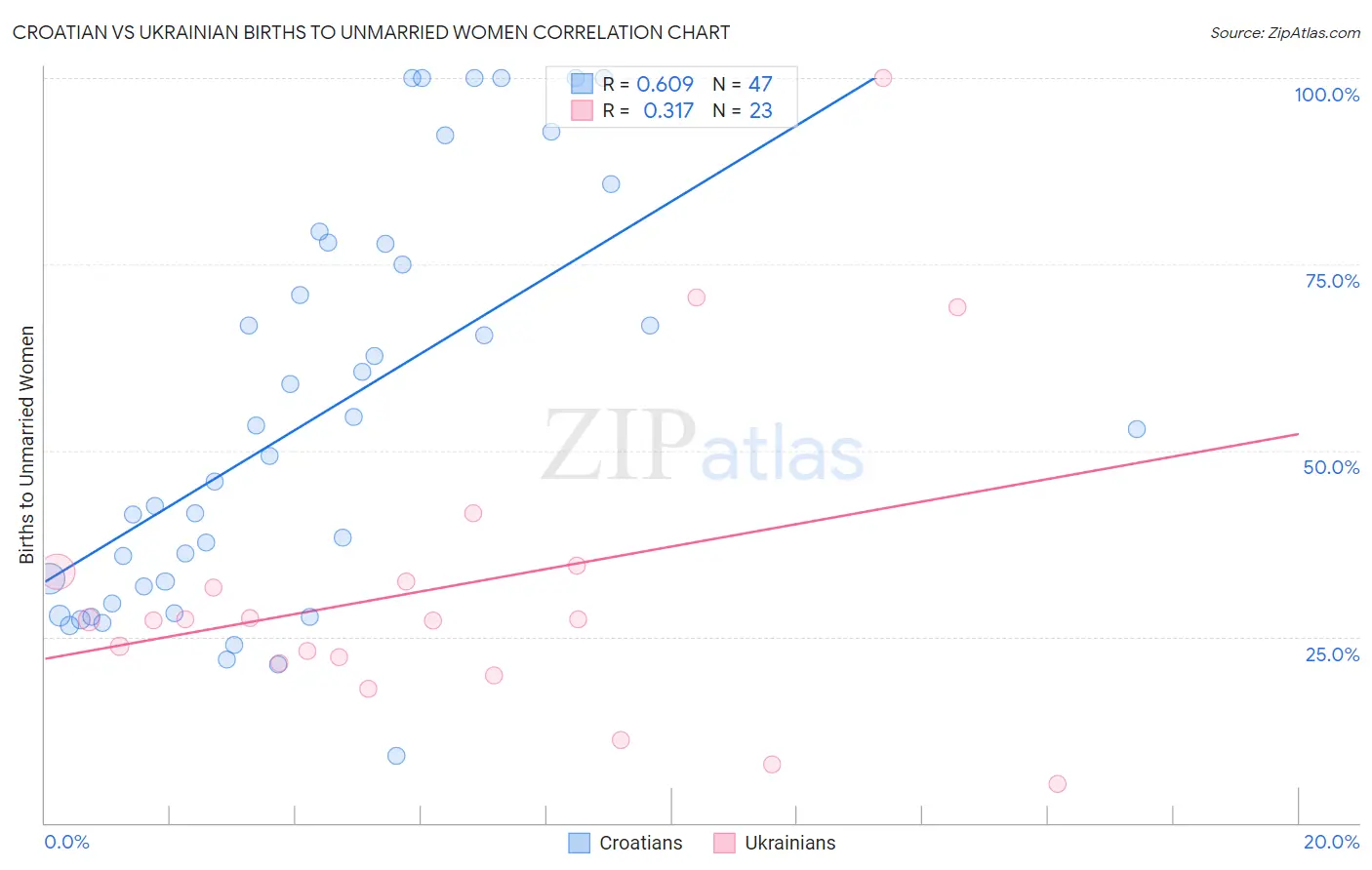 Croatian vs Ukrainian Births to Unmarried Women