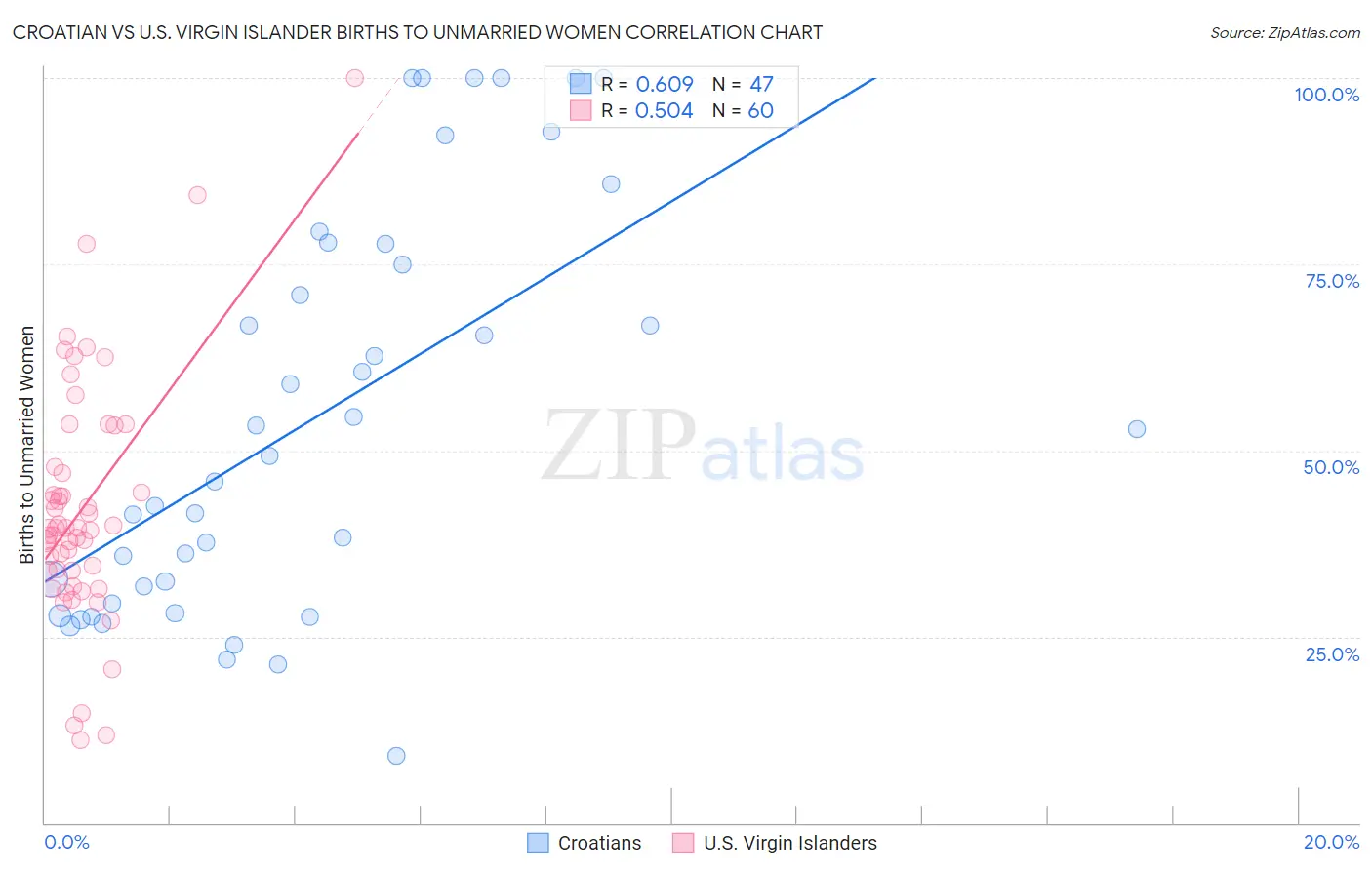 Croatian vs U.S. Virgin Islander Births to Unmarried Women