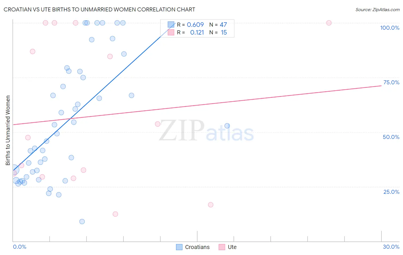 Croatian vs Ute Births to Unmarried Women