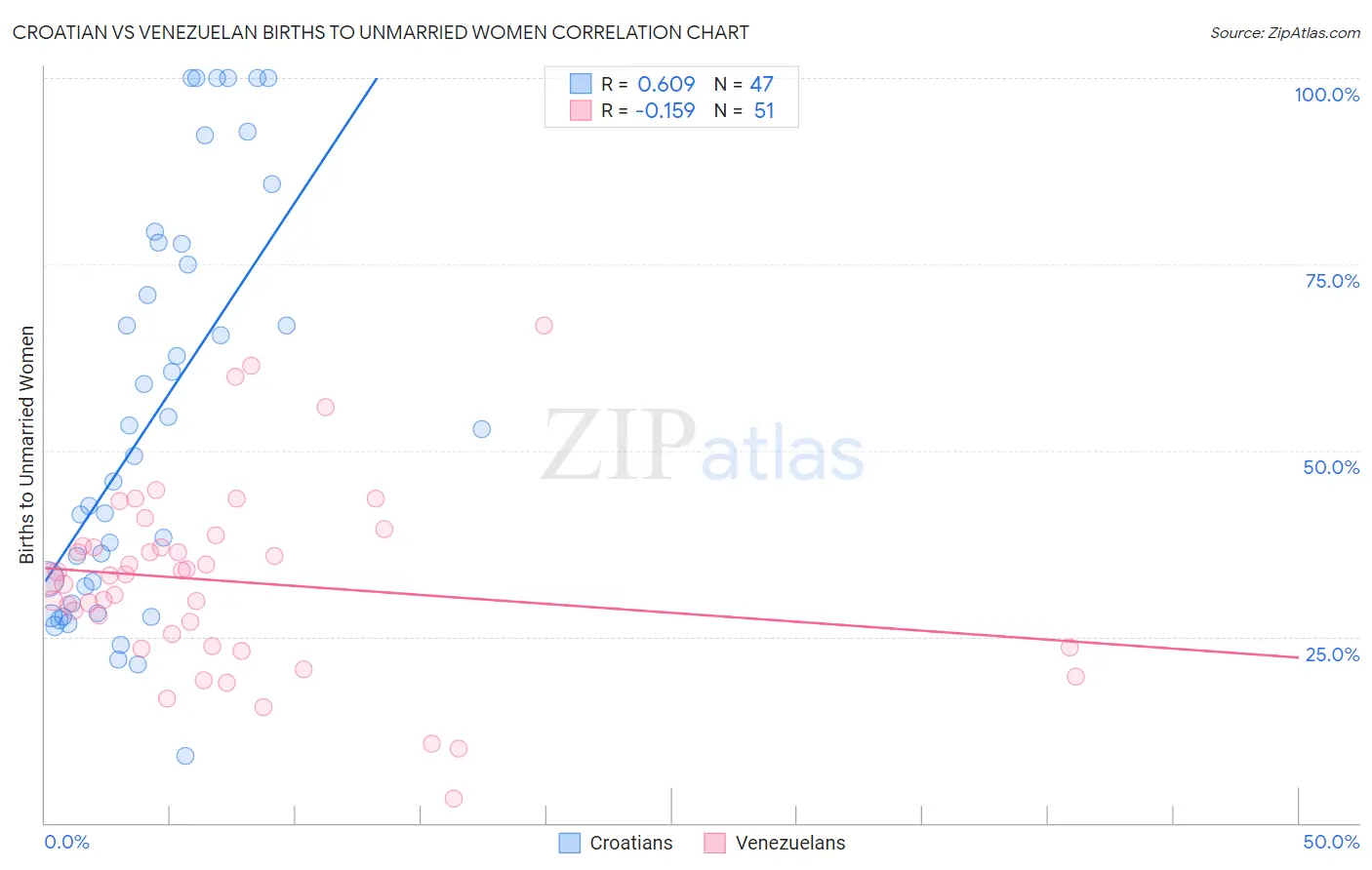 Croatian vs Venezuelan Births to Unmarried Women
