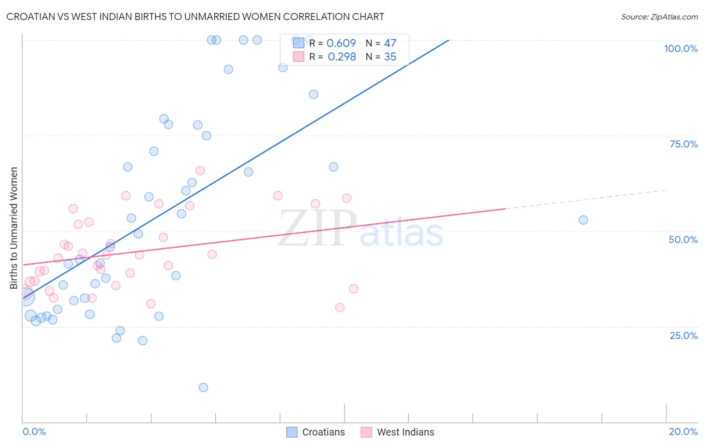 Croatian vs West Indian Births to Unmarried Women