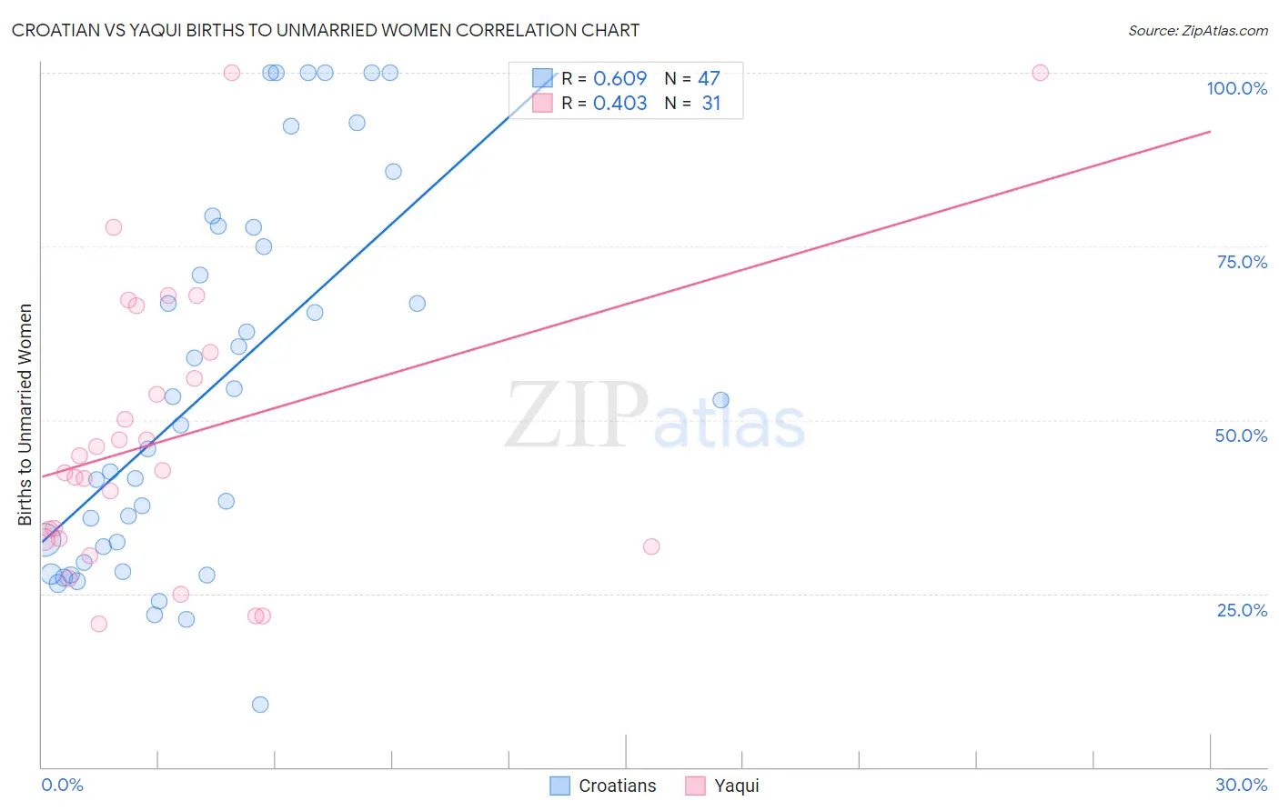 Croatian vs Yaqui Births to Unmarried Women