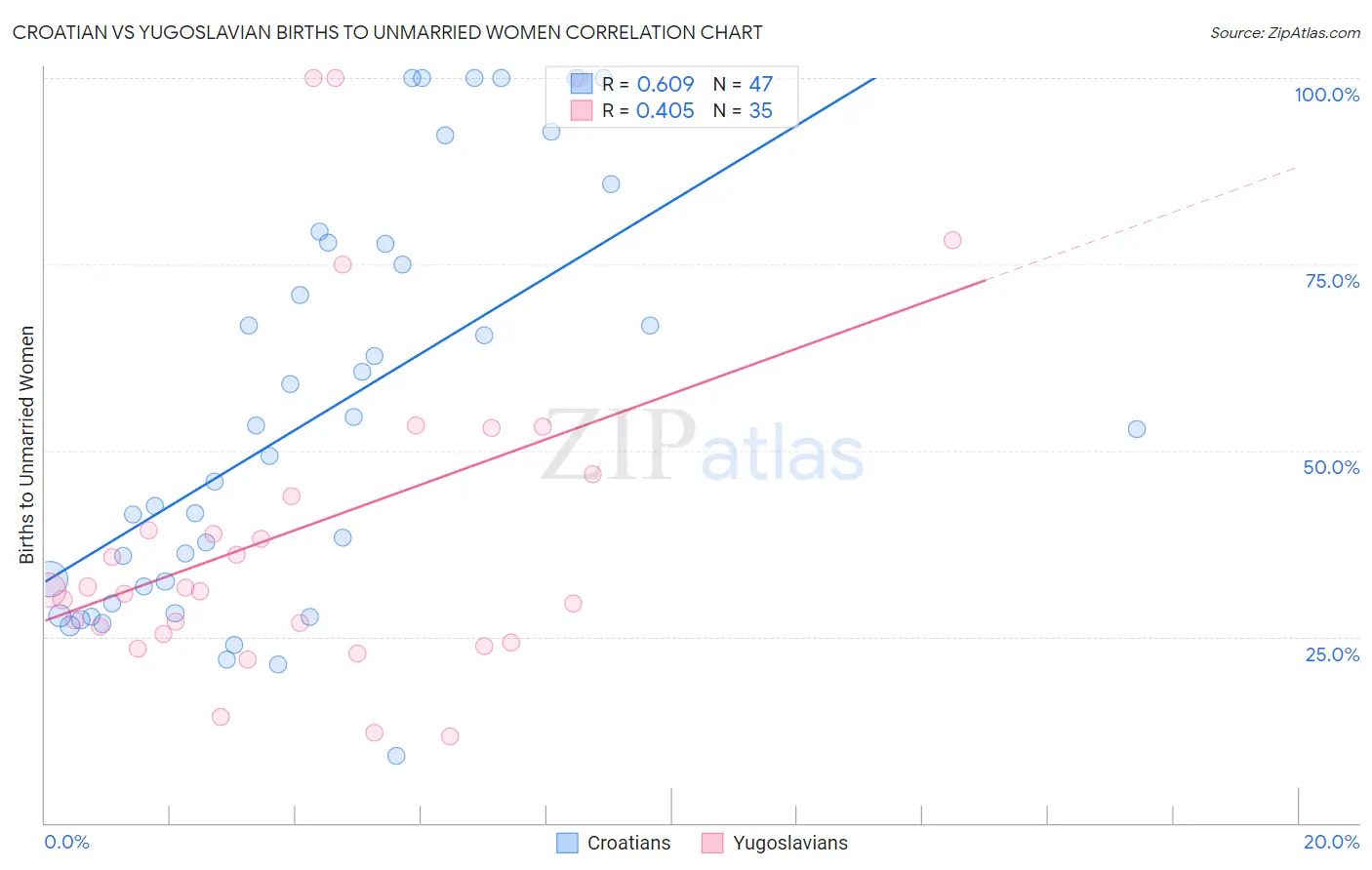 Croatian vs Yugoslavian Births to Unmarried Women