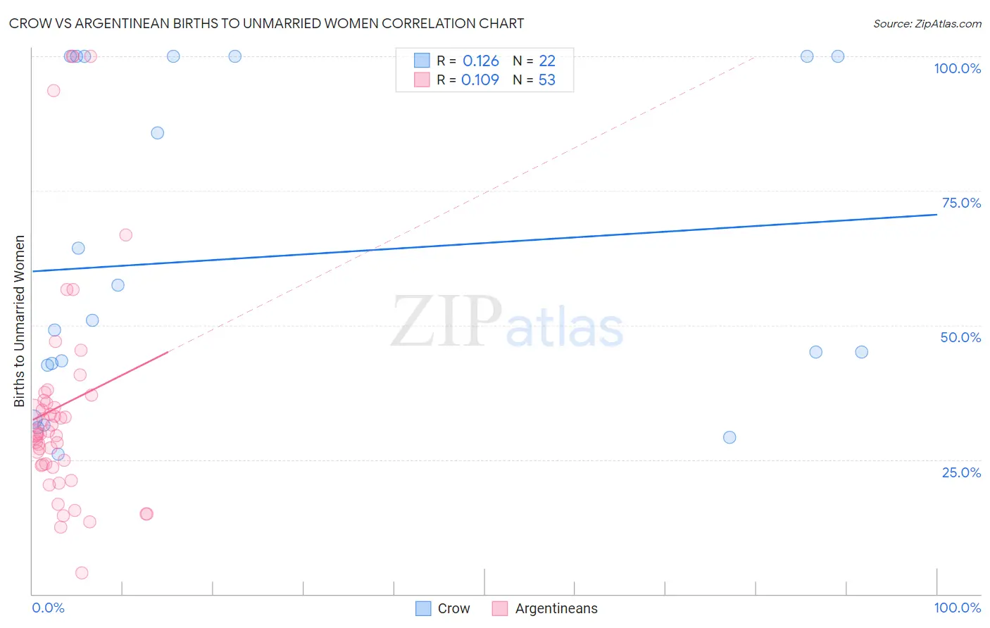 Crow vs Argentinean Births to Unmarried Women