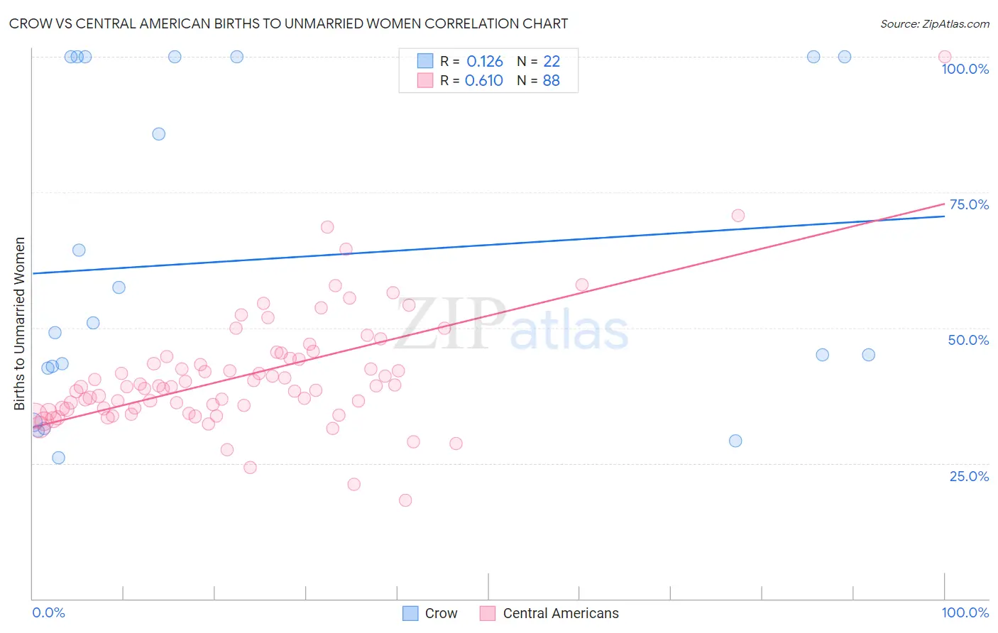 Crow vs Central American Births to Unmarried Women