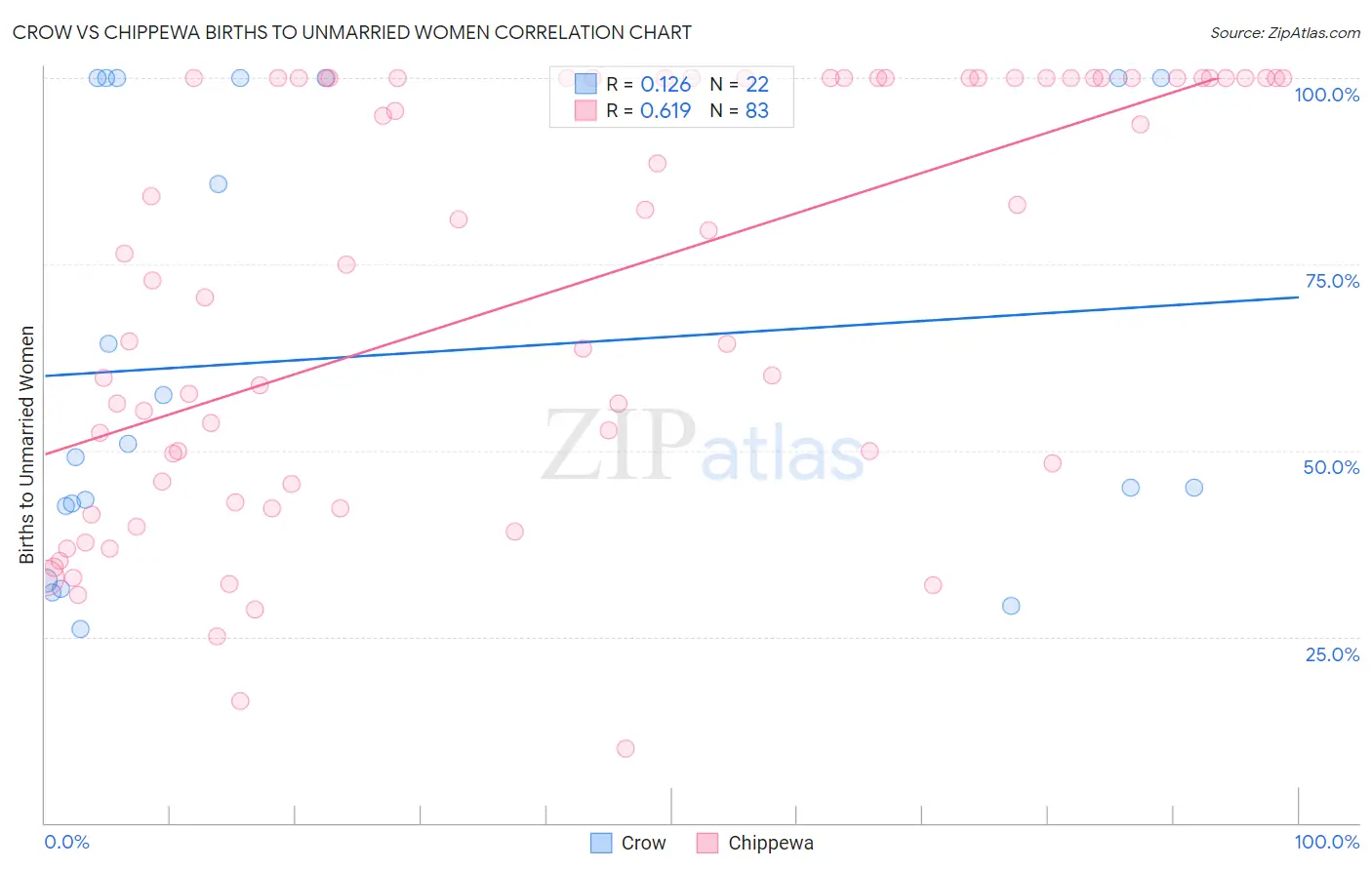 Crow vs Chippewa Births to Unmarried Women