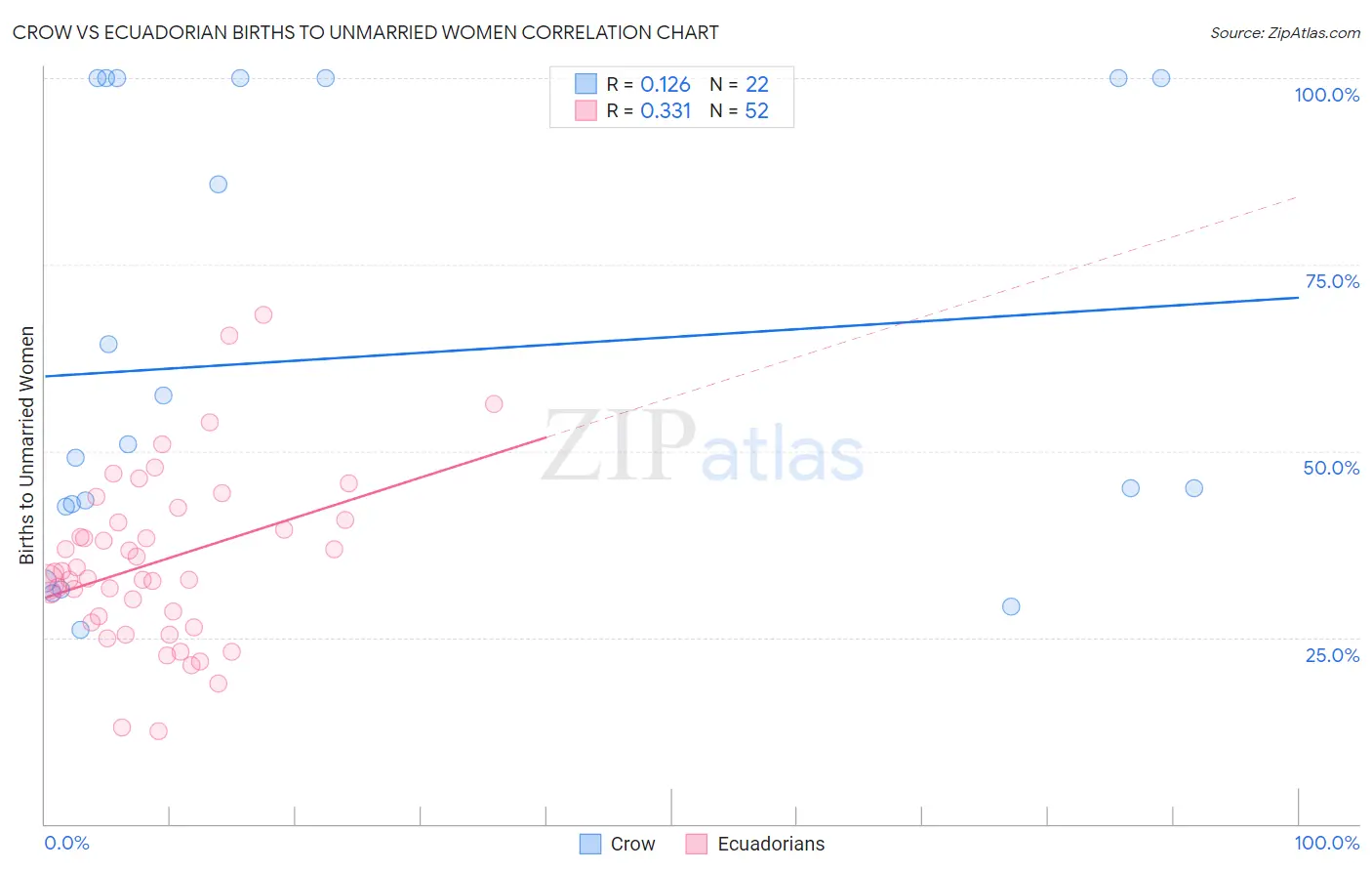 Crow vs Ecuadorian Births to Unmarried Women