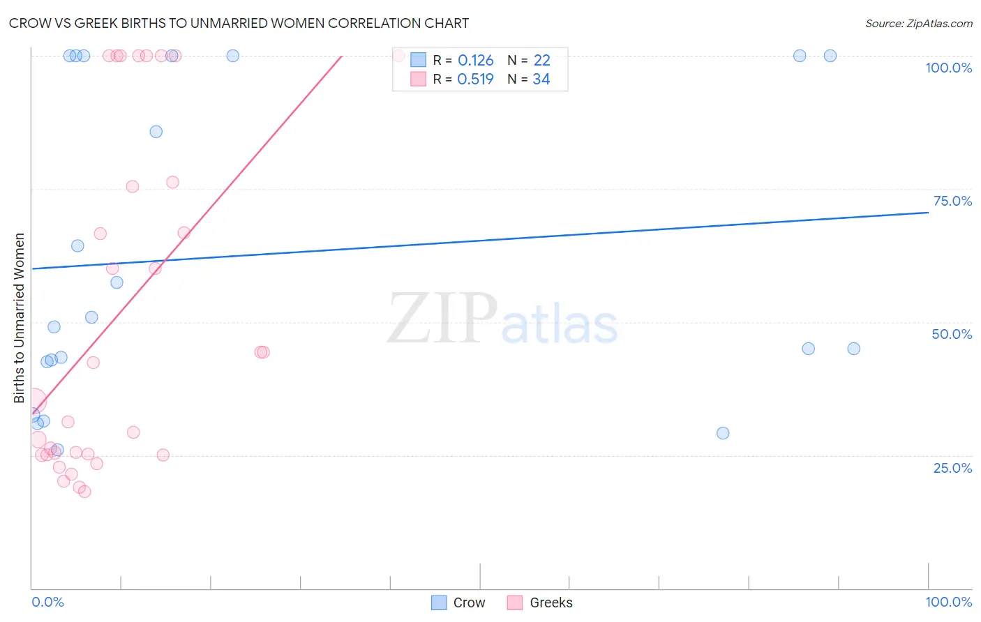 Crow vs Greek Births to Unmarried Women