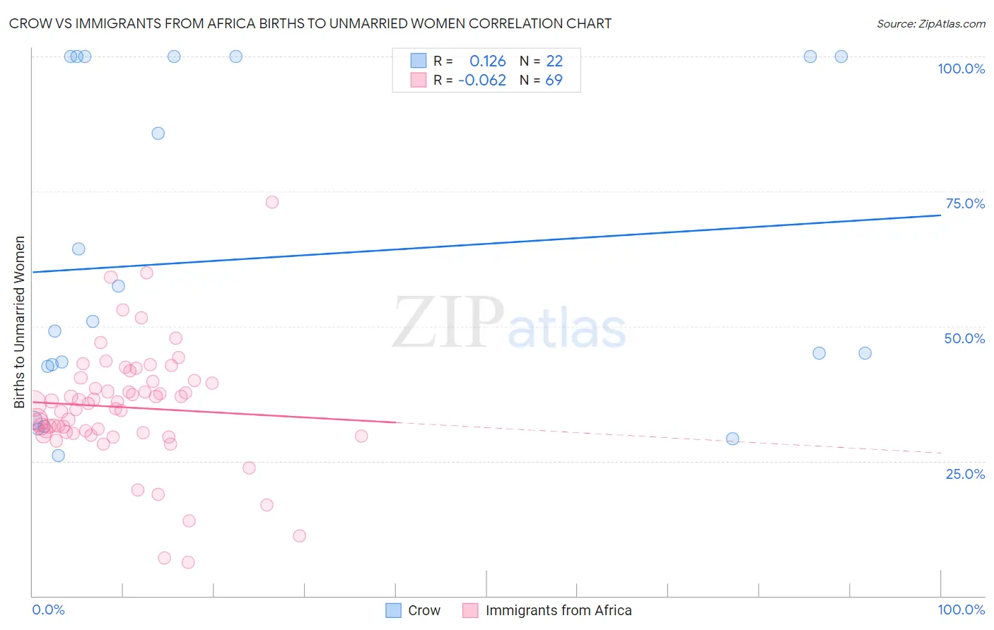 Crow vs Immigrants from Africa Births to Unmarried Women