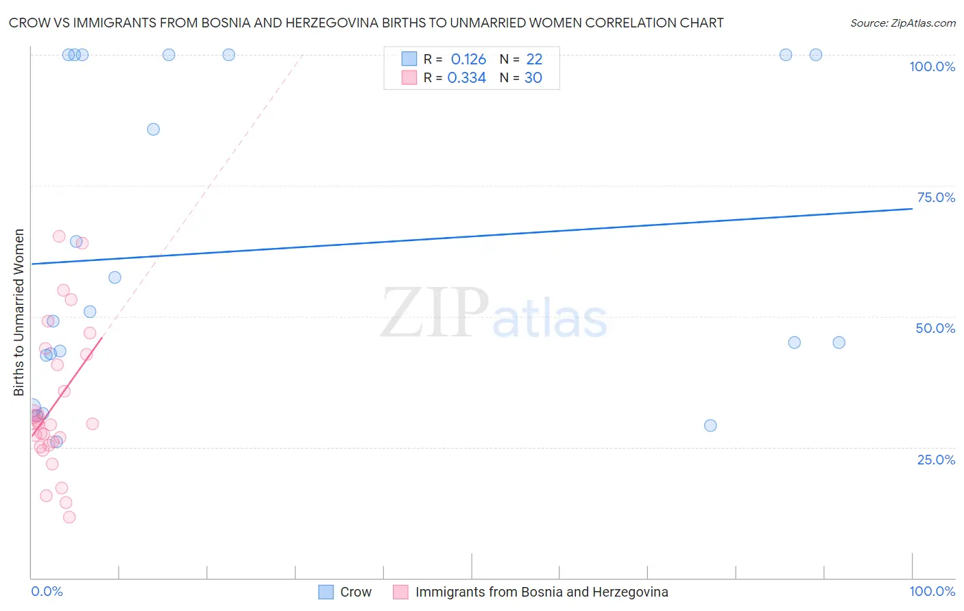 Crow vs Immigrants from Bosnia and Herzegovina Births to Unmarried Women