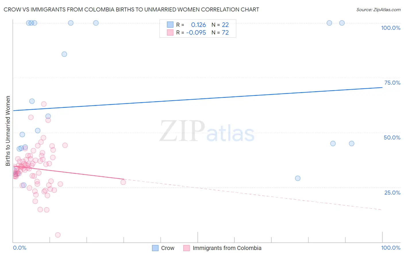 Crow vs Immigrants from Colombia Births to Unmarried Women
