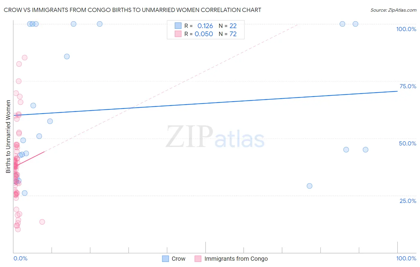 Crow vs Immigrants from Congo Births to Unmarried Women