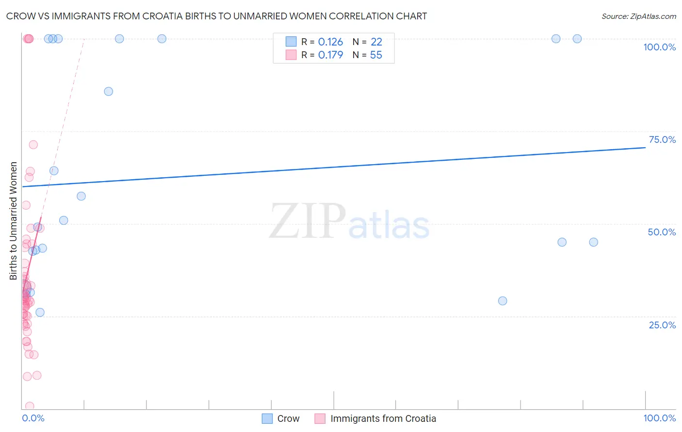 Crow vs Immigrants from Croatia Births to Unmarried Women