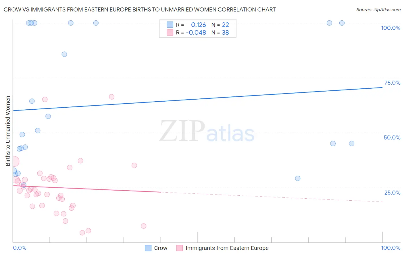 Crow vs Immigrants from Eastern Europe Births to Unmarried Women