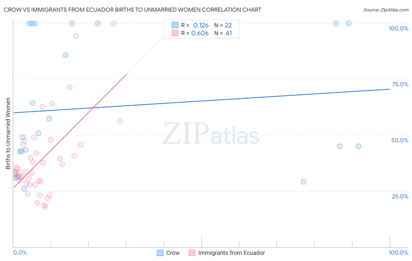 Crow vs Immigrants from Ecuador Births to Unmarried Women