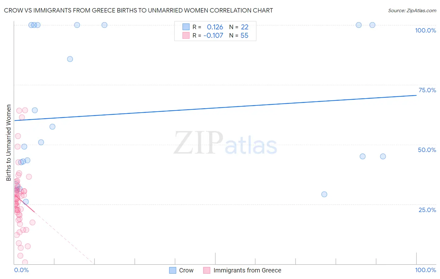 Crow vs Immigrants from Greece Births to Unmarried Women