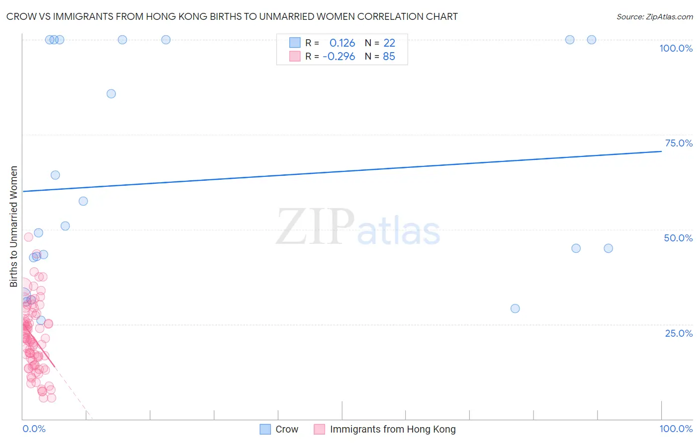 Crow vs Immigrants from Hong Kong Births to Unmarried Women