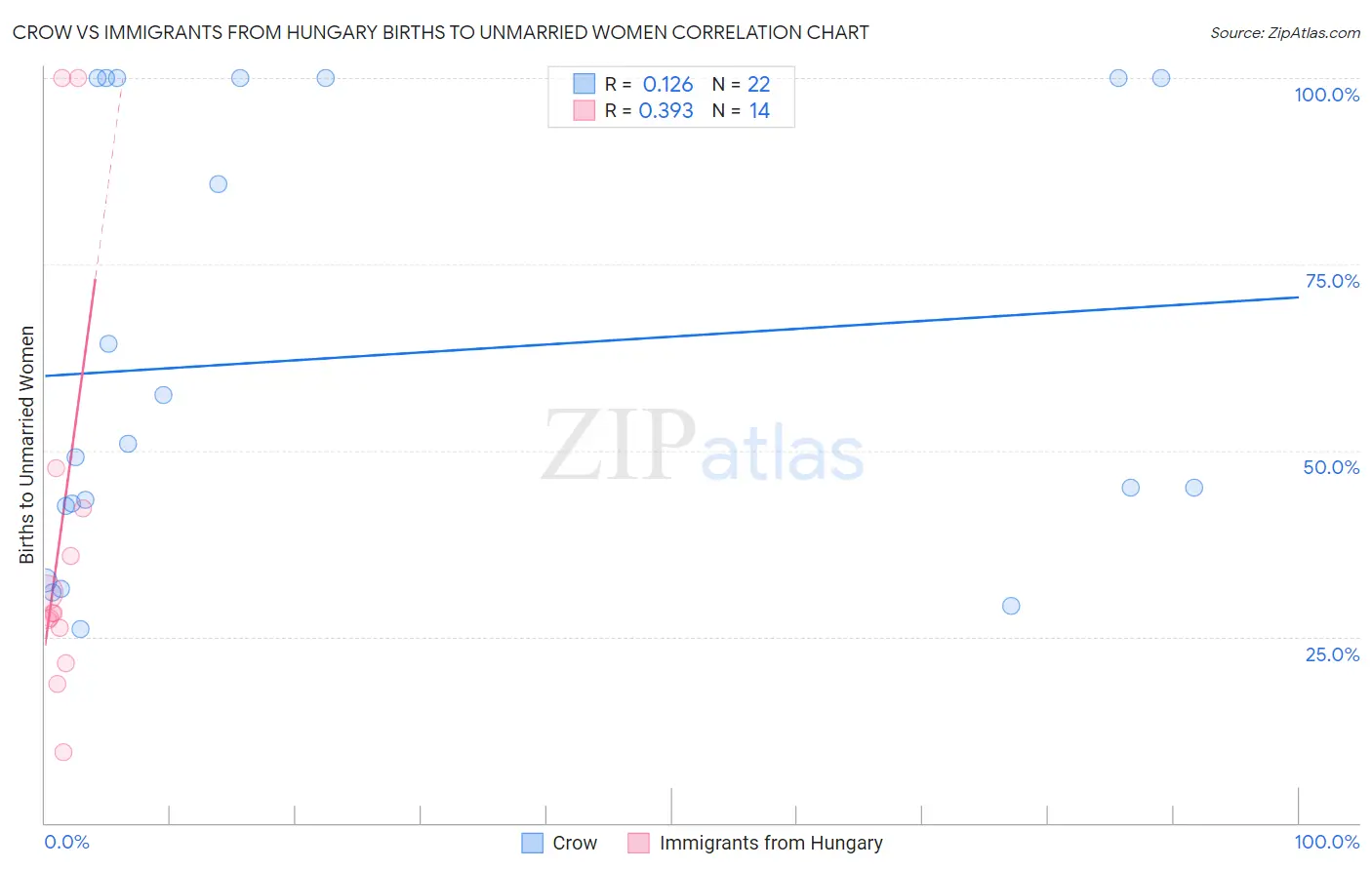 Crow vs Immigrants from Hungary Births to Unmarried Women