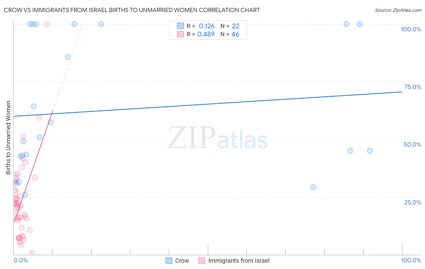 Crow vs Immigrants from Israel Births to Unmarried Women