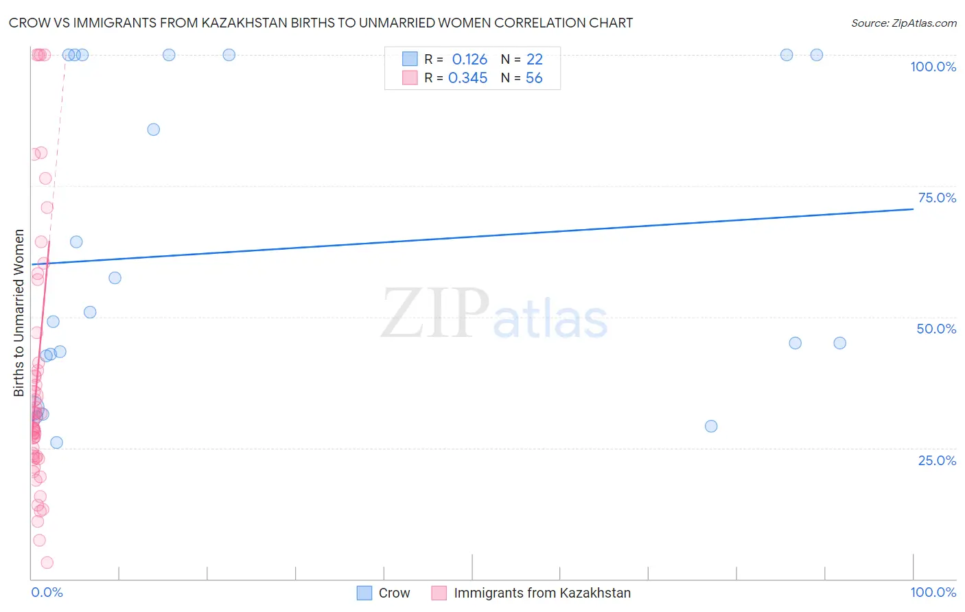 Crow vs Immigrants from Kazakhstan Births to Unmarried Women