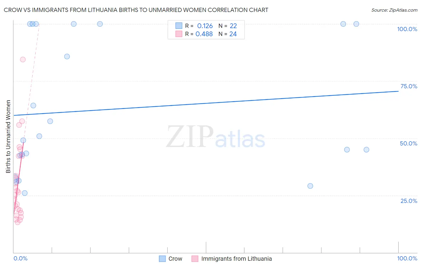 Crow vs Immigrants from Lithuania Births to Unmarried Women