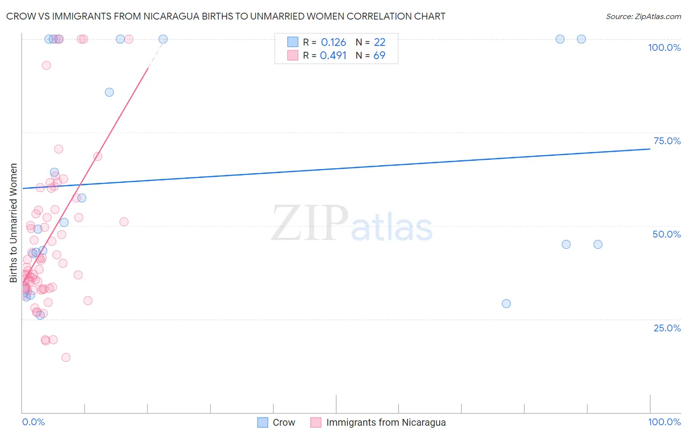 Crow vs Immigrants from Nicaragua Births to Unmarried Women