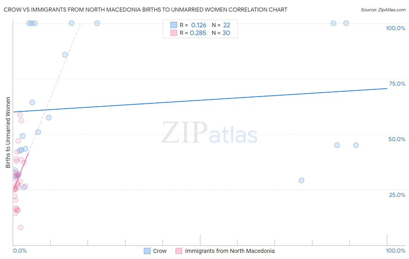 Crow vs Immigrants from North Macedonia Births to Unmarried Women